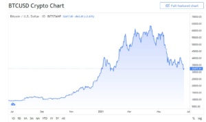 Bitcoinn chart