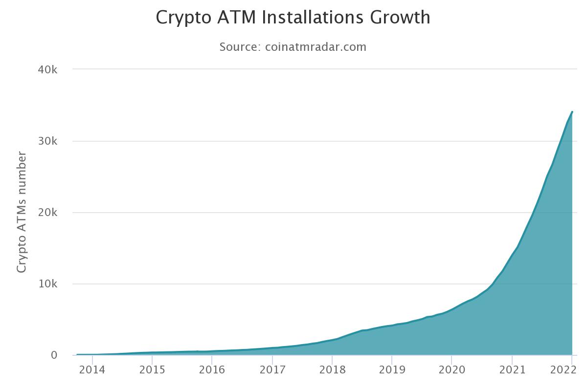 Bitcoin ATMs Chart